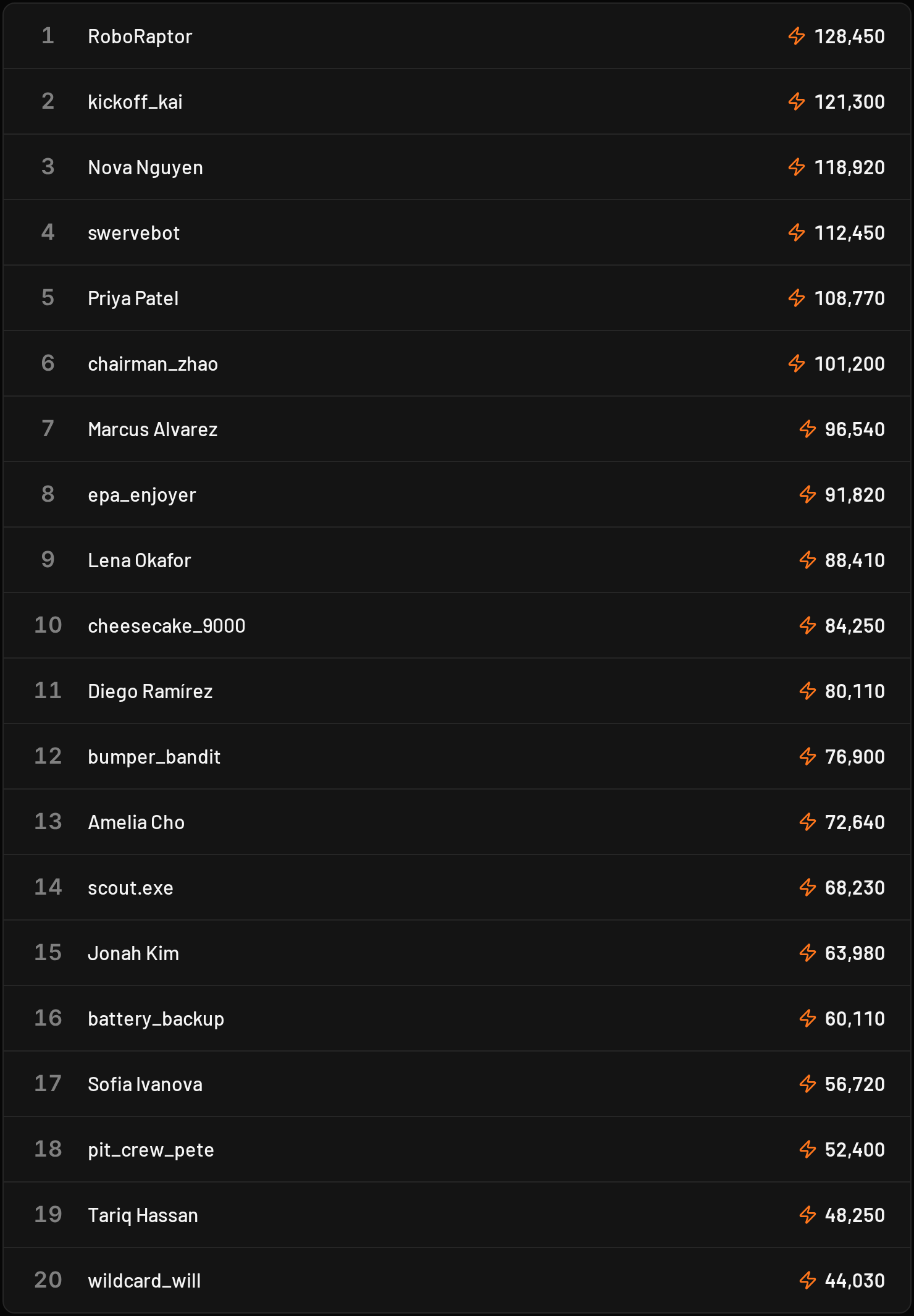 BetFRC global leaderboard with top traders