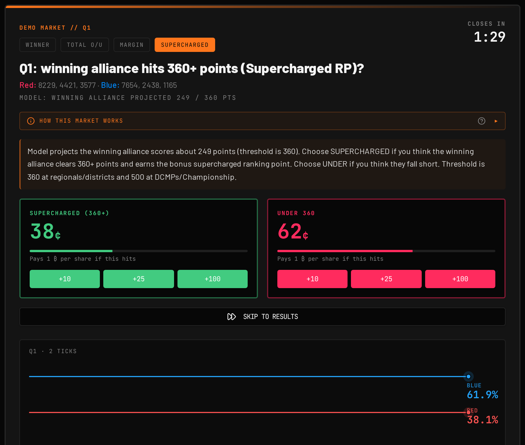 Supercharged ranking point prediction market