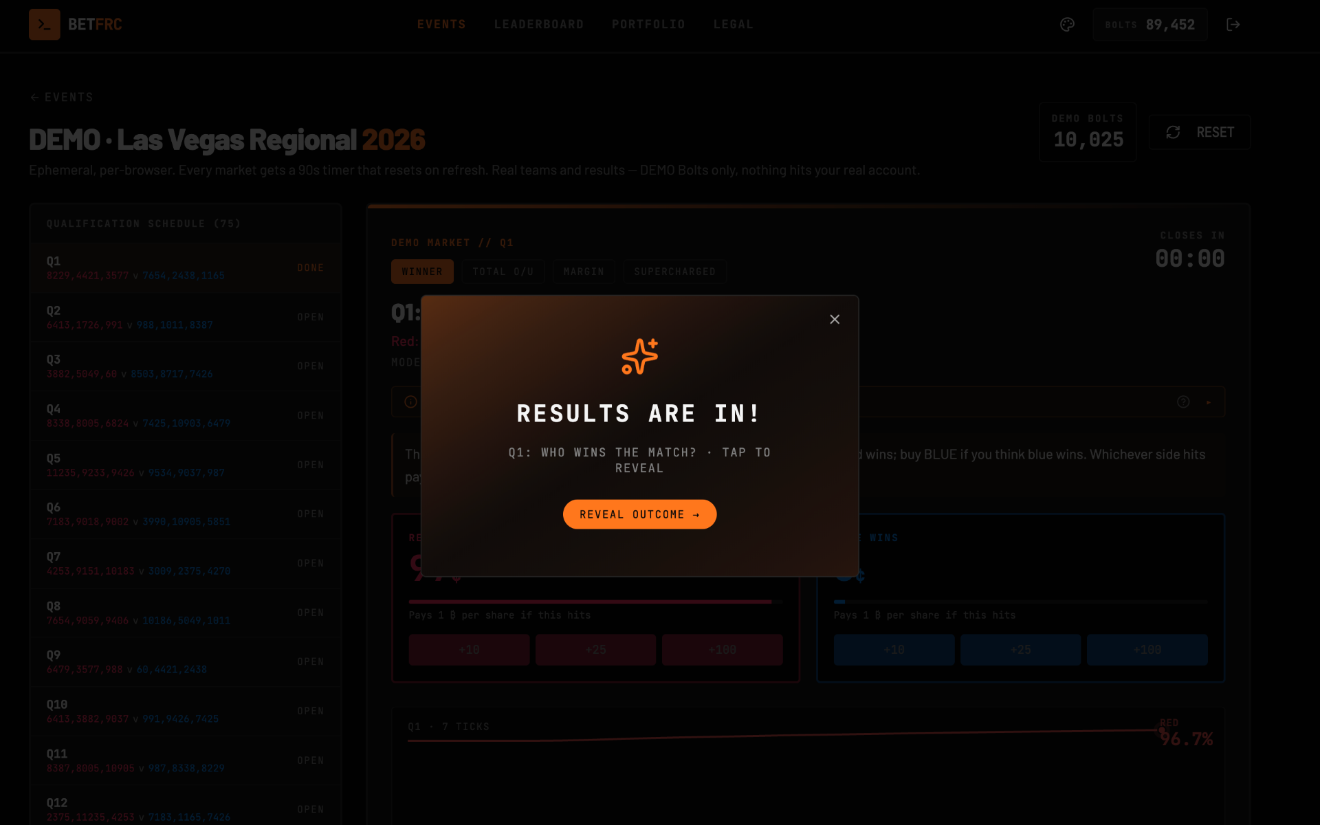 Results-are-in reveal modal on a resolved market